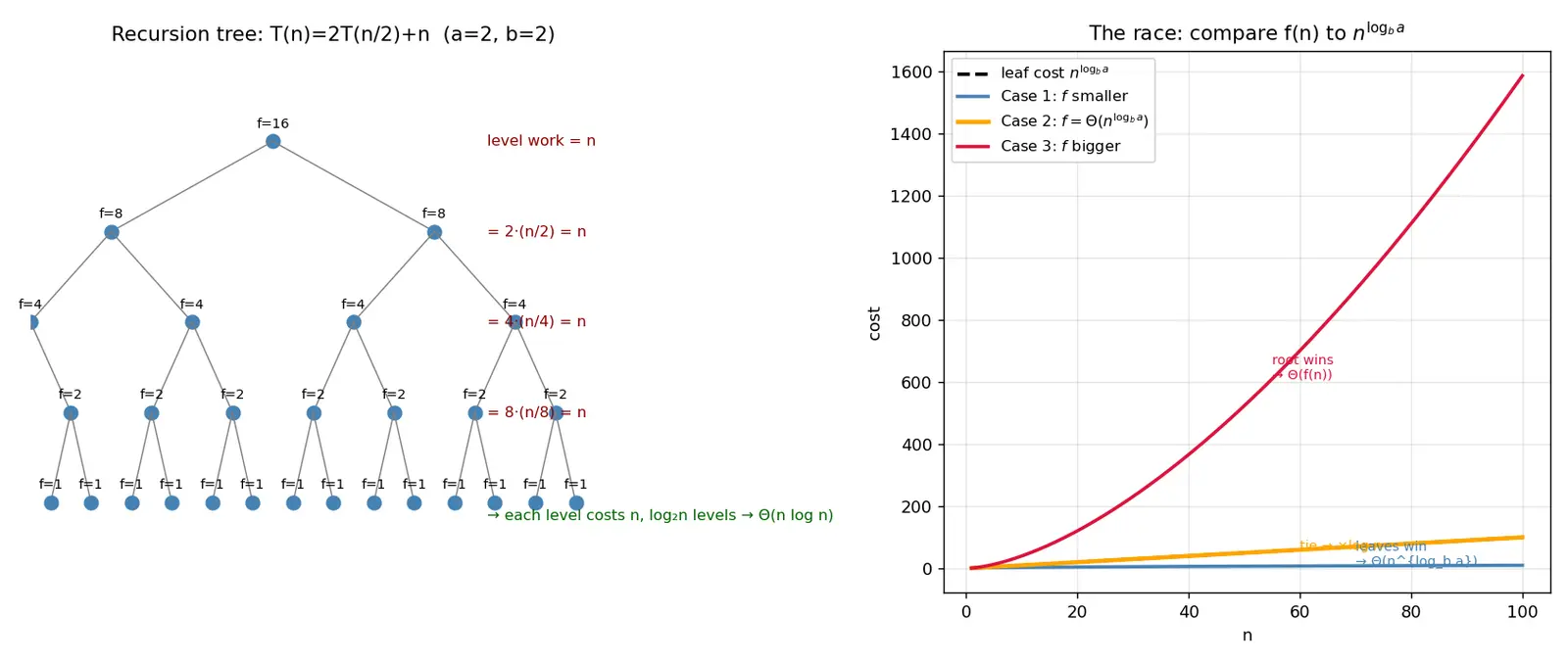 Figure — Master theorem — solving recurrences T(n) = aT(n - b) + f(n)