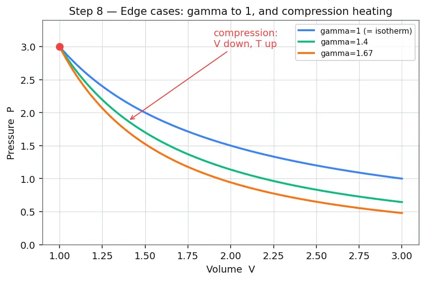 Figure — Thermodynamic processes — isothermal (T const), isochoric (V const), isobaric (P const), adiabatic (Q = 0)