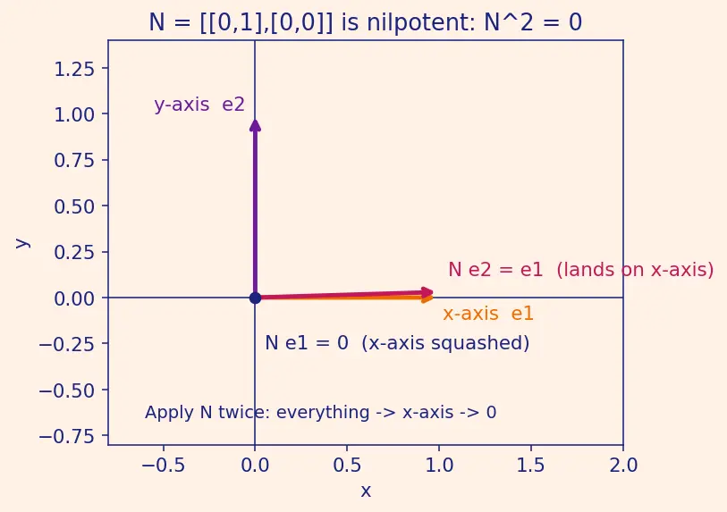 Figure — Matrices — review, operations, types