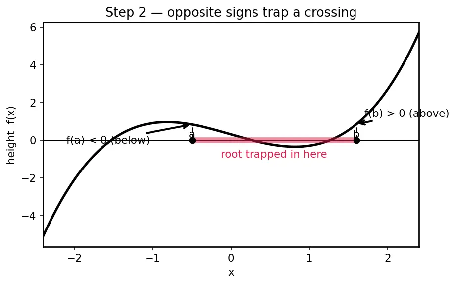 Figure — Implementing root-finding from scratch — Newton-Raphson, bisection