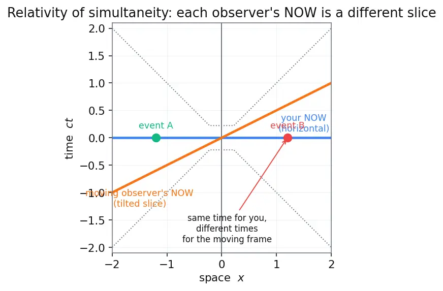 Figure — Time dilation — derivation, twin paradox