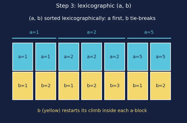 Figure — Composite indexes, covering indexes