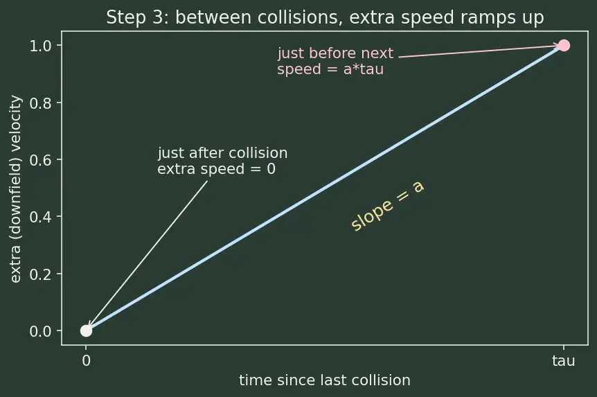 Figure — Drift current and electric field