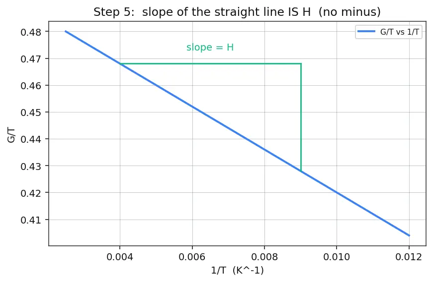 Figure — Gibbs-Helmholtz equation