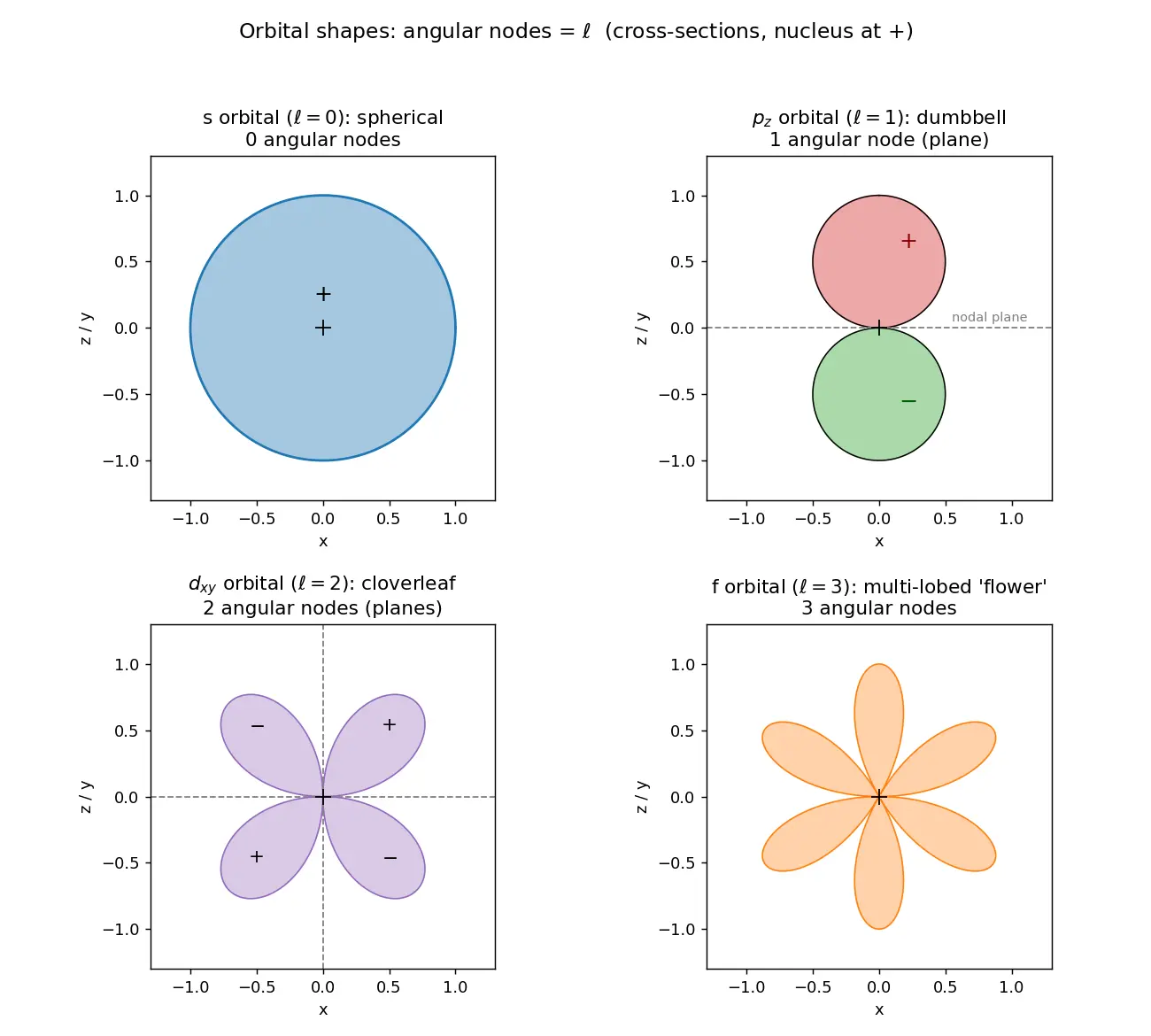 Figure — Orbital shapes — s (spherical), p (dumbbell), d (cloverleaf), f