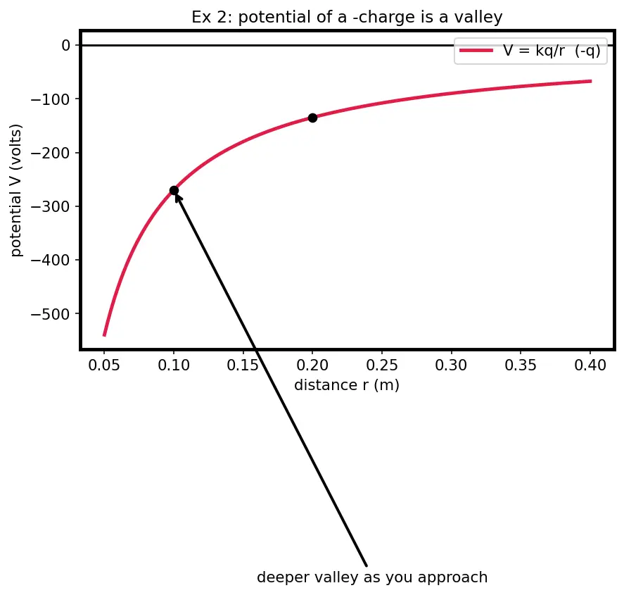 Figure — Electric potential — definition V = −∫E·dl