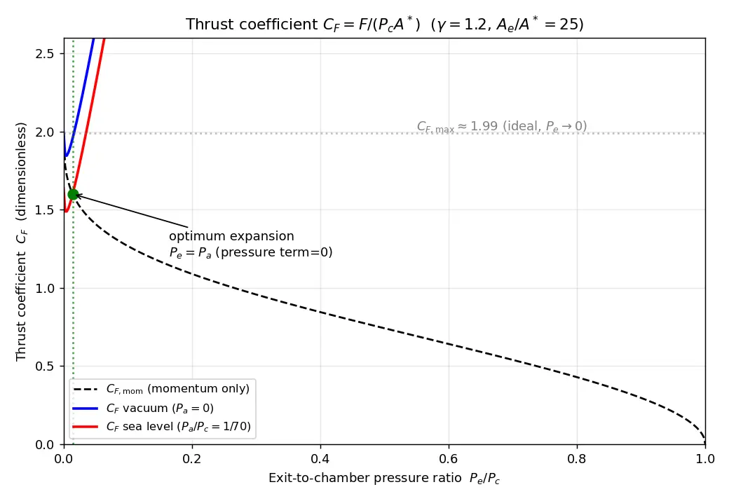 Figure — Thrust coefficient C_F = F - (P_c A - ) — derivation