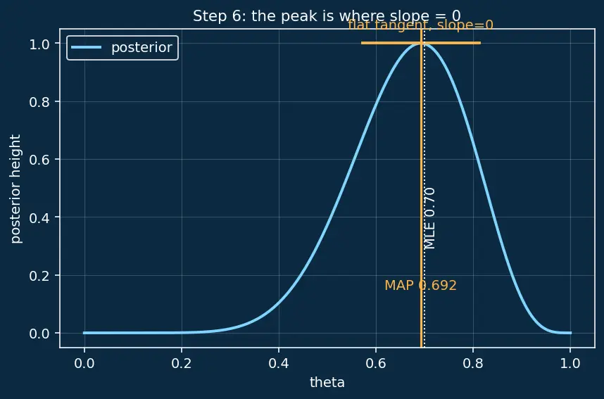 Figure — Maximum a posteriori estimation (MAP)