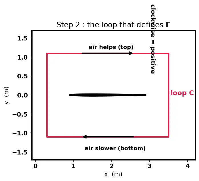 Figure — Lift — Kutta-Joukowski theorem L = ρV∞Γ