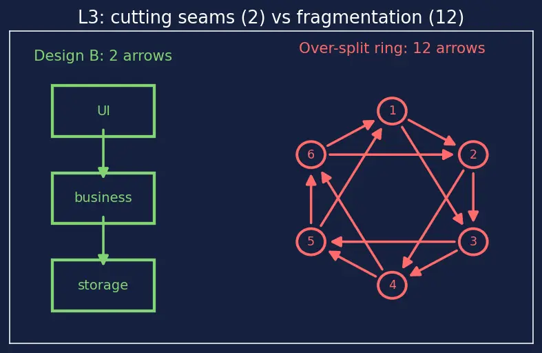 Figure — Separation of concerns
