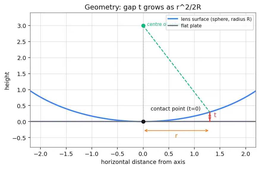 Figure — Newton's rings — derivation