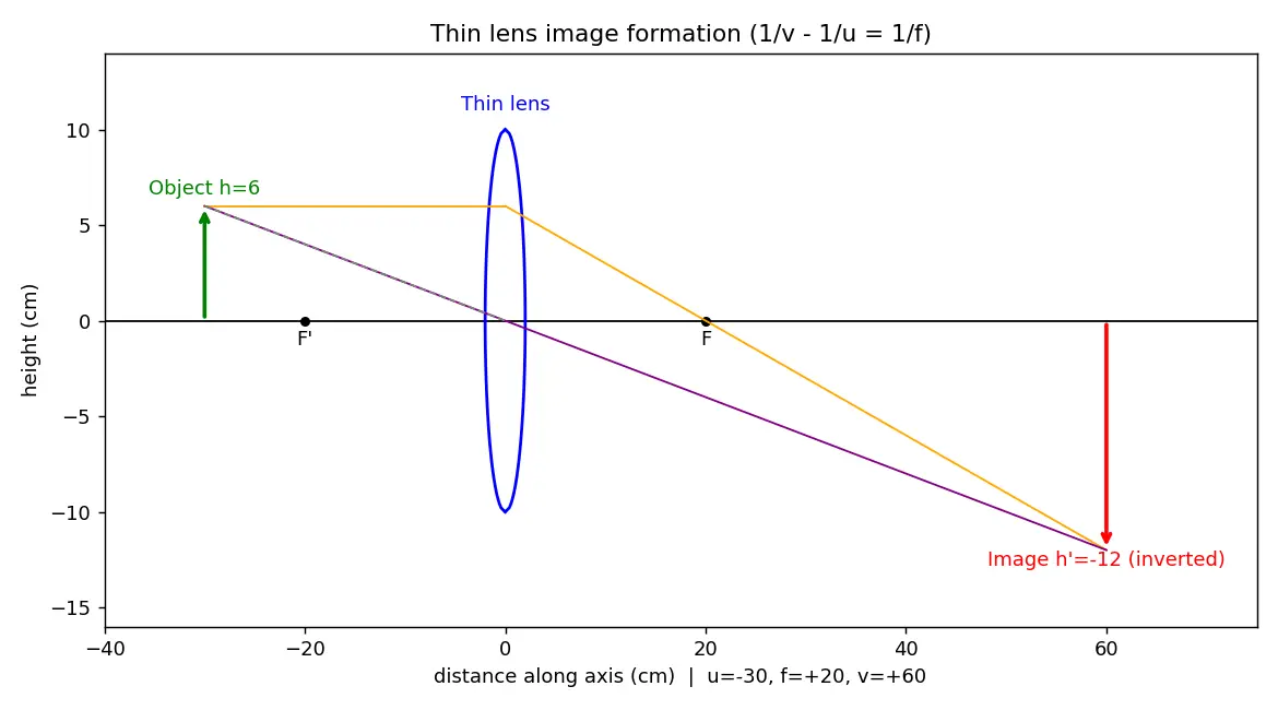 Figure — Thin lenses — lens equation, lens maker's equation