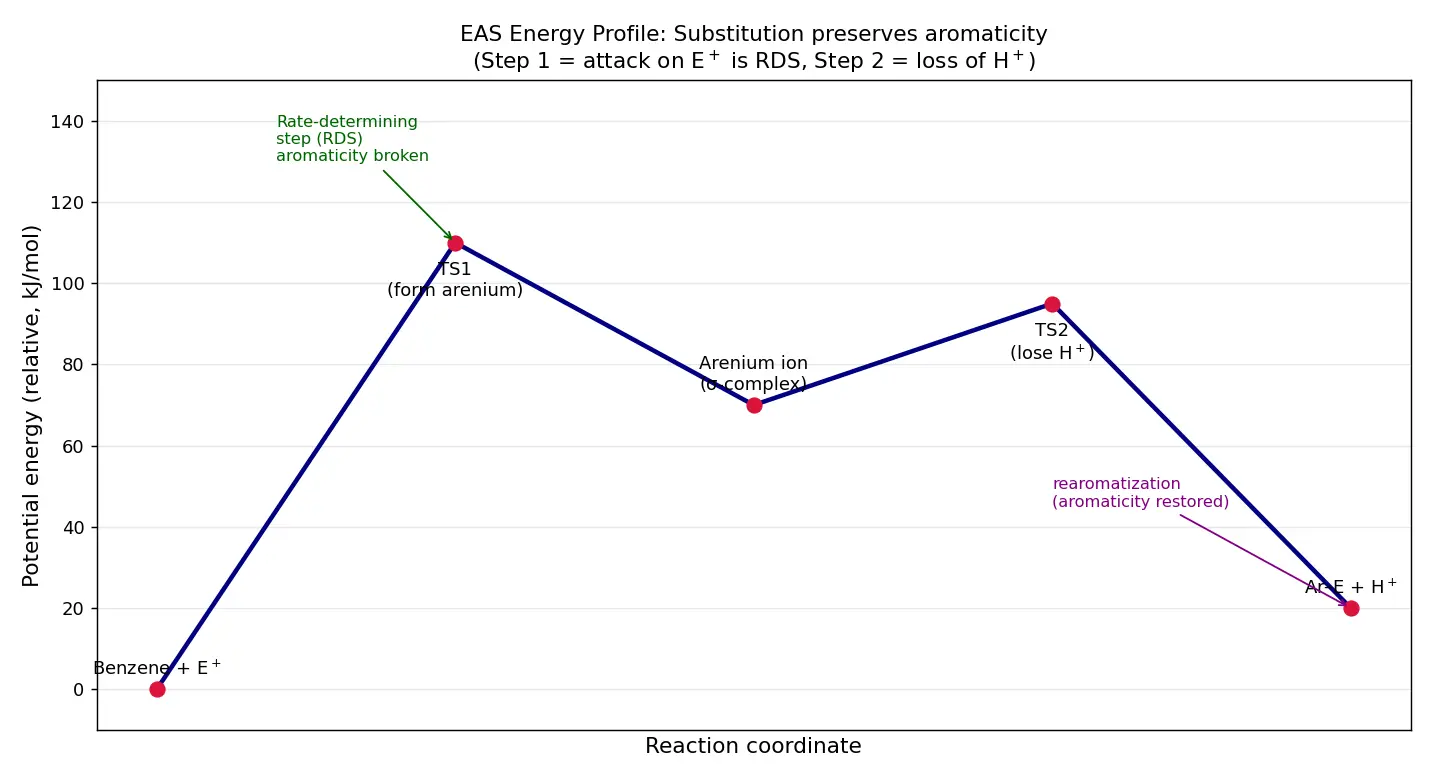Figure — Electrophilic aromatic substitution (EAS) — nitration, halogenation, sulfonation, Friedel-Crafts alkylation - acylation;