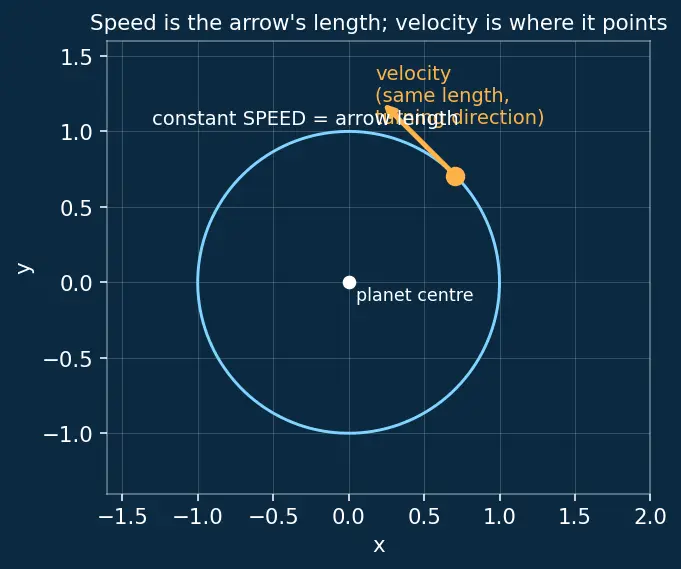 Figure — Orbital velocity for circular orbit — derivation
