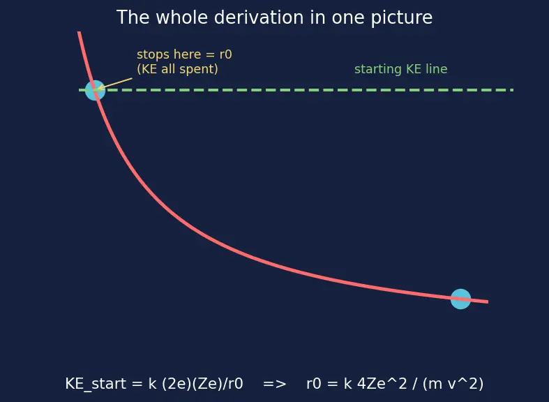 Figure — Rutherford's gold-foil experiment — nuclear model