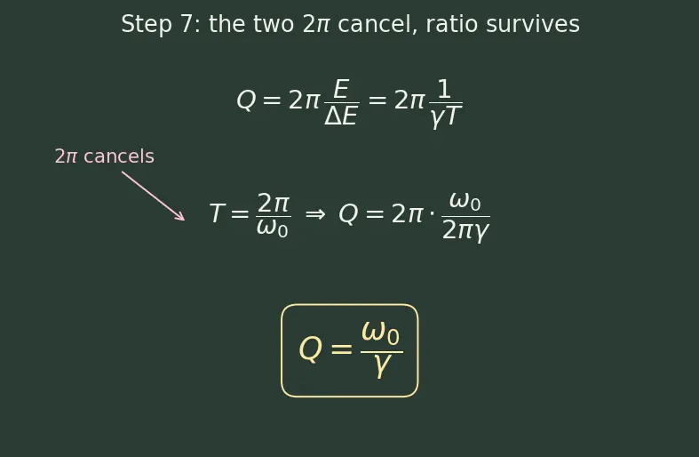 Figure — Q factor — quality of oscillator
