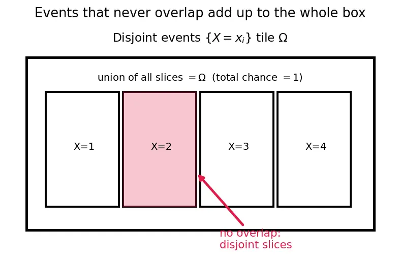Figure — Discrete random variables — PMF, CDF