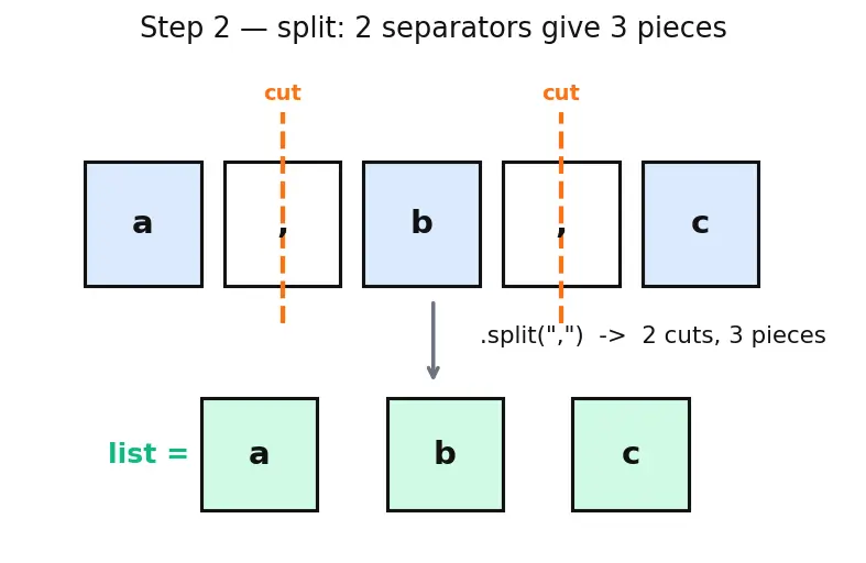 Figure — String methods — upper, lower, strip, split, join, replace, find, format