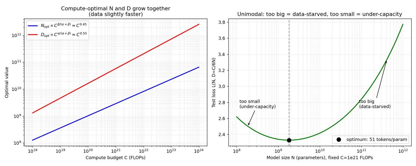 Figure — Neural scaling laws (Chinchilla, compute-optimal)