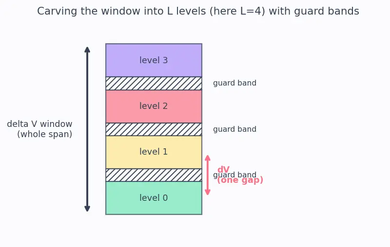 Figure — Multi-level cell (MLC - TLC - QLC) flash