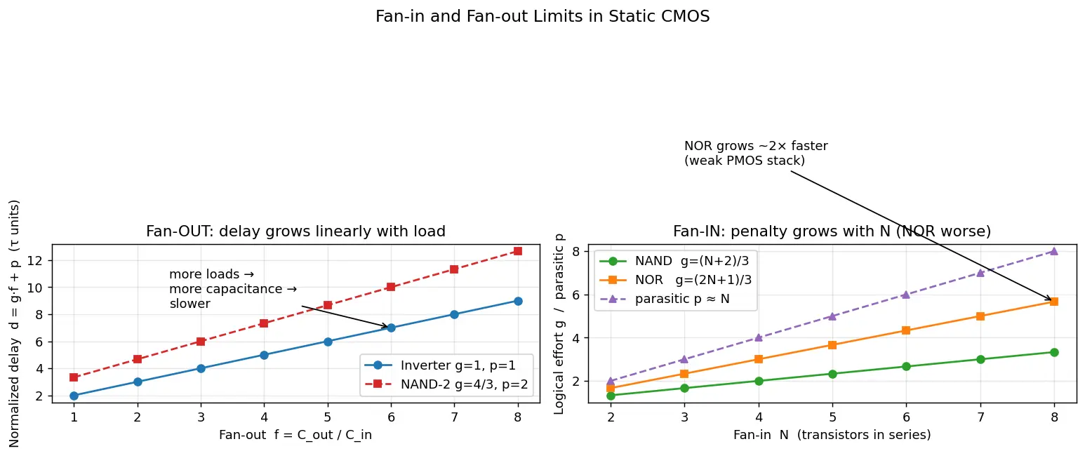 Figure — Fan-in and fan-out limits