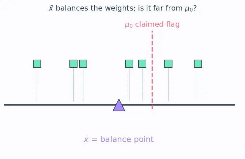 Figure — z-test, t-test, chi-squared goodness of fit, F-test