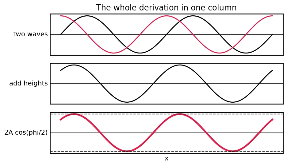 Figure — Superposition principle