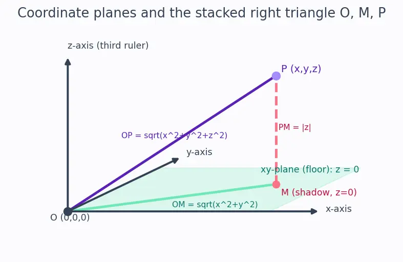 Figure — Coordinate system in 3D — x, y, z axes, octants