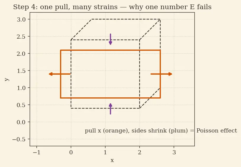 Figure — Hooke's law in 3D — generalized stress-strain (tensor)