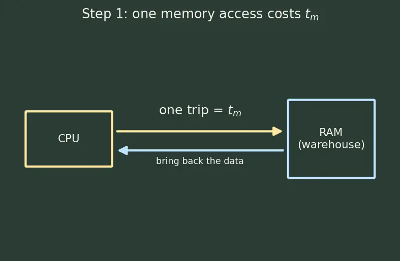 Figure — TLB — structure, TLB miss handling