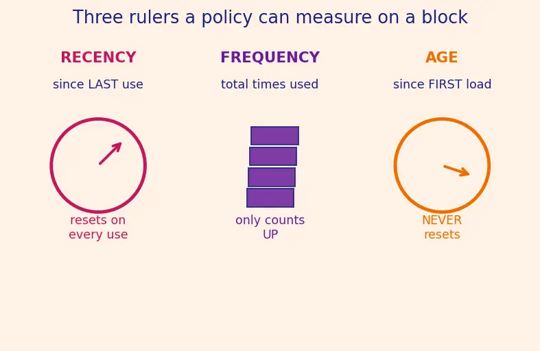 Figure — Replacement policies — LRU, LFU, FIFO, Random