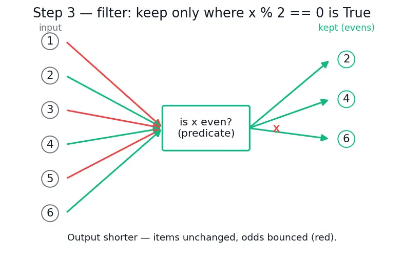 Figure — Lambda functions — anonymous, used with map - filter