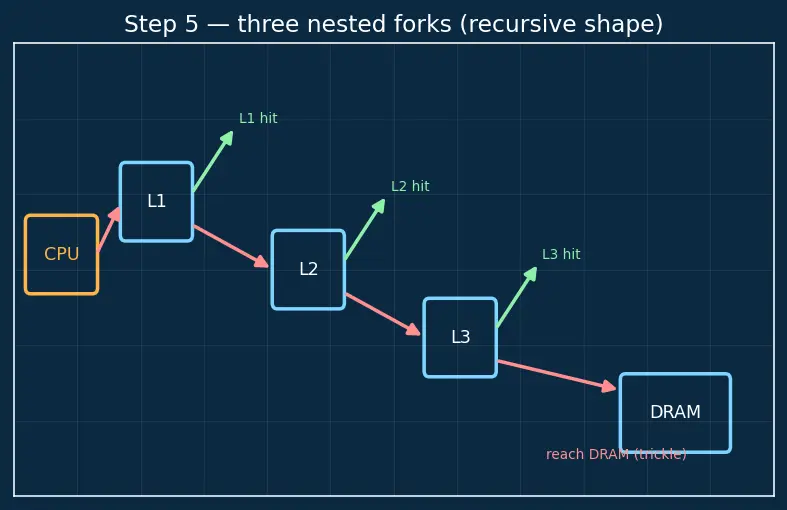 Figure — Multi-level cache hierarchy (L1 - L2 - L3)