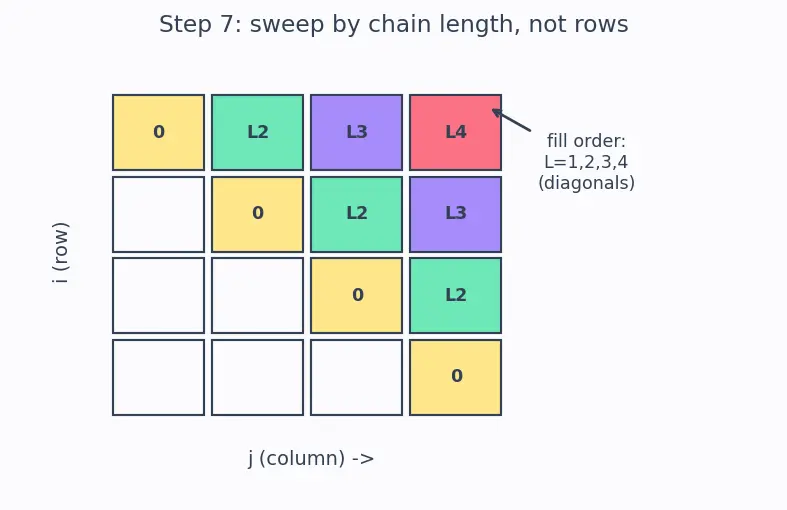 Figure — DP problems — matrix chain multiplication