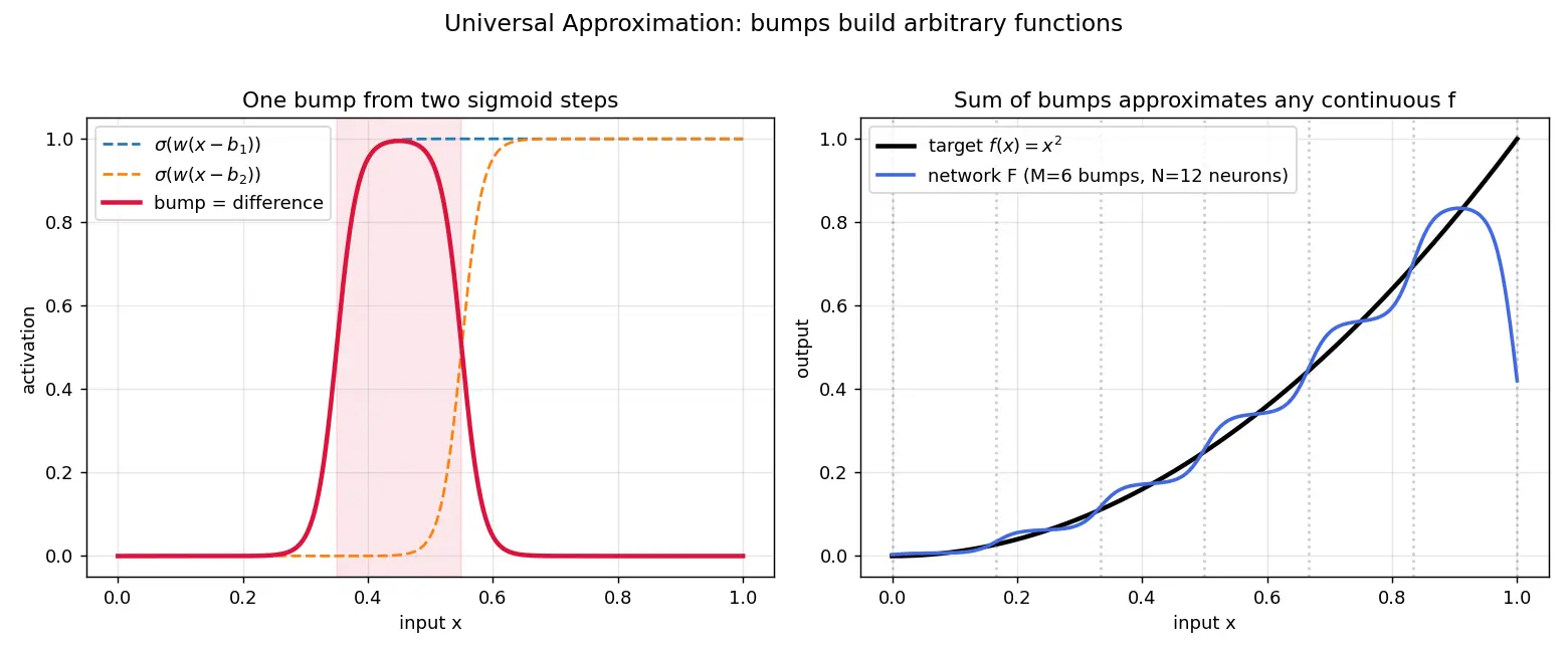 Figure — Universal approximation theorem