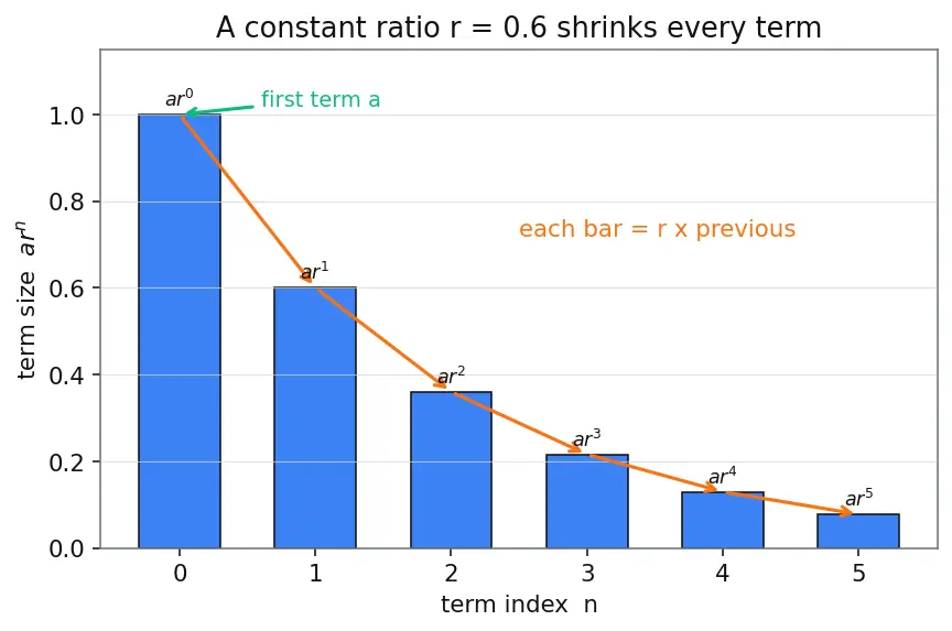 Figure — Geometric series — convergence condition, proof