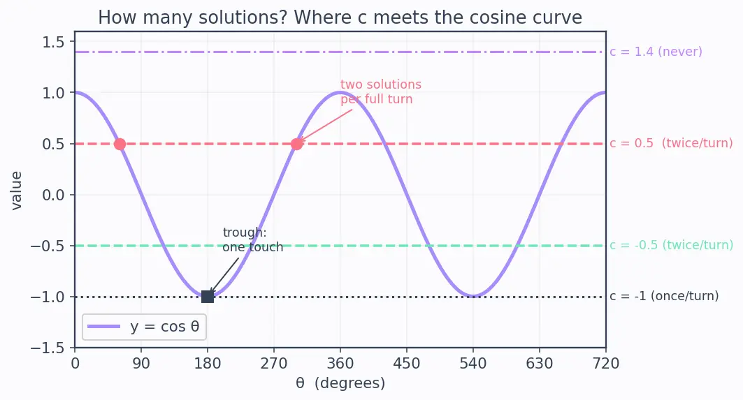 Figure — Solving trig equations — general solutions, solutions in given range