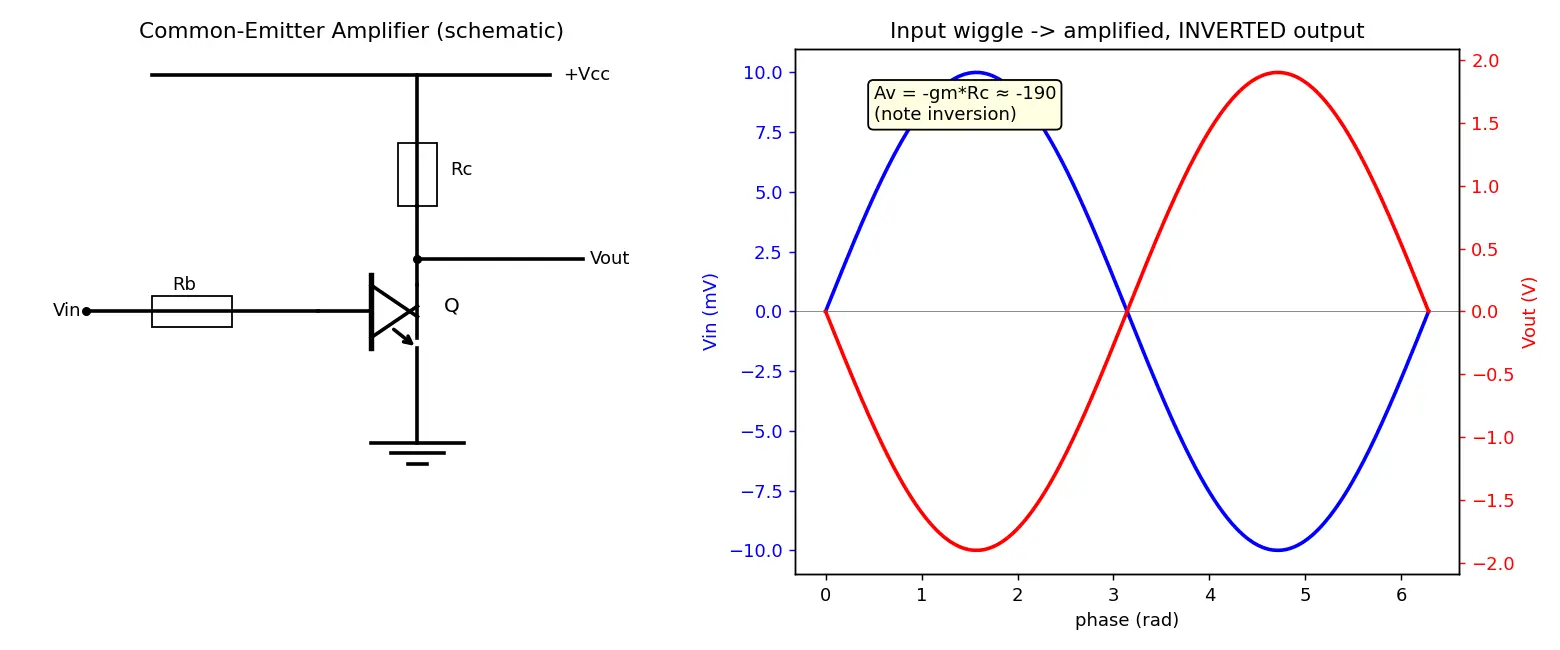Figure — BJT as an amplifier (common emitter)