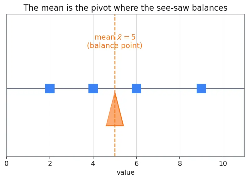 Figure — Measures of dispersion — variance, standard deviation