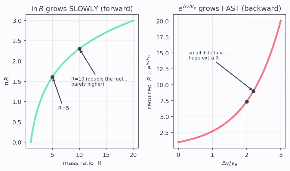Figure — Δv = v_e · ln(m₀ - m_f) — understanding each term
