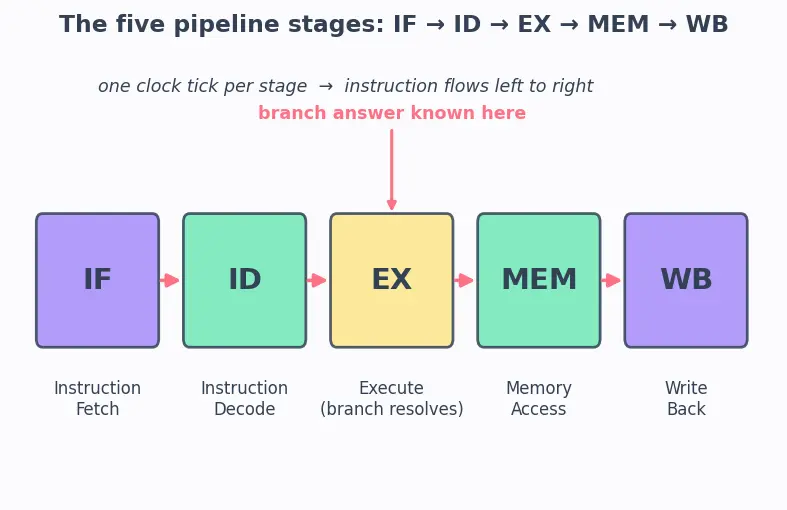 Figure — Control hazards and pipeline flushes