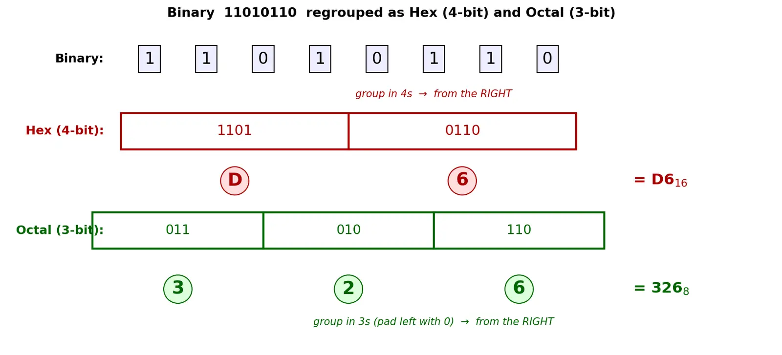 Figure — Hexadecimal and octal representation