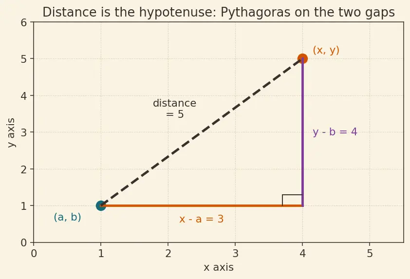 Figure — Limits and continuity in 2D — path-dependence issue