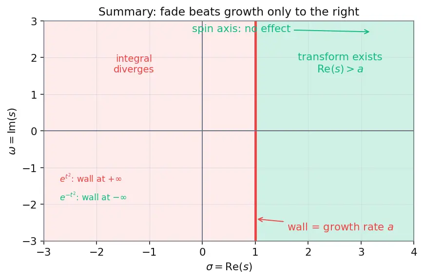 Figure — Laplace transform — definition, region of convergence