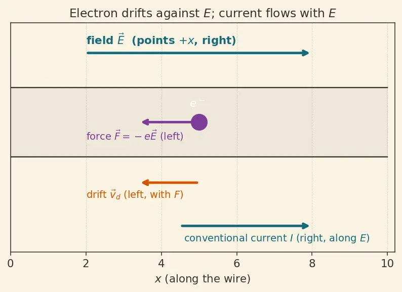 Figure — Drift velocity, mobility, conductivity