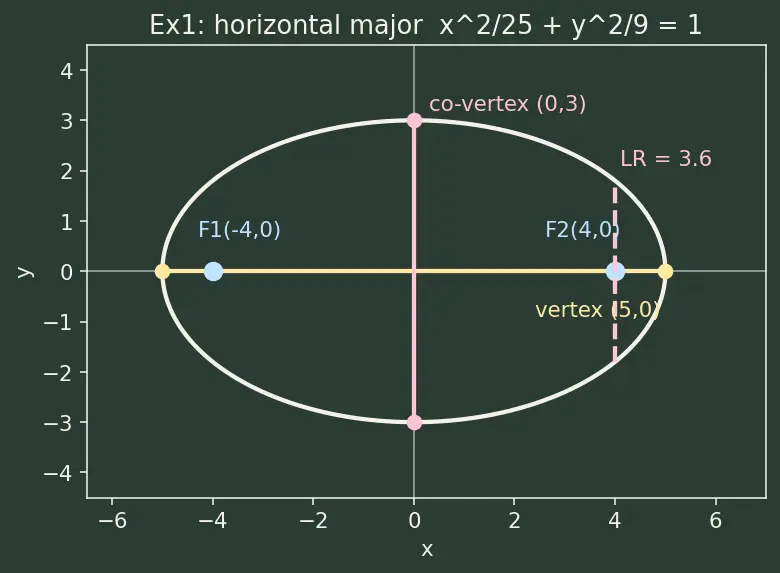 Figure — Ellipse — standard forms, semi-major - minor axes, foci, eccentricity, latus rectum