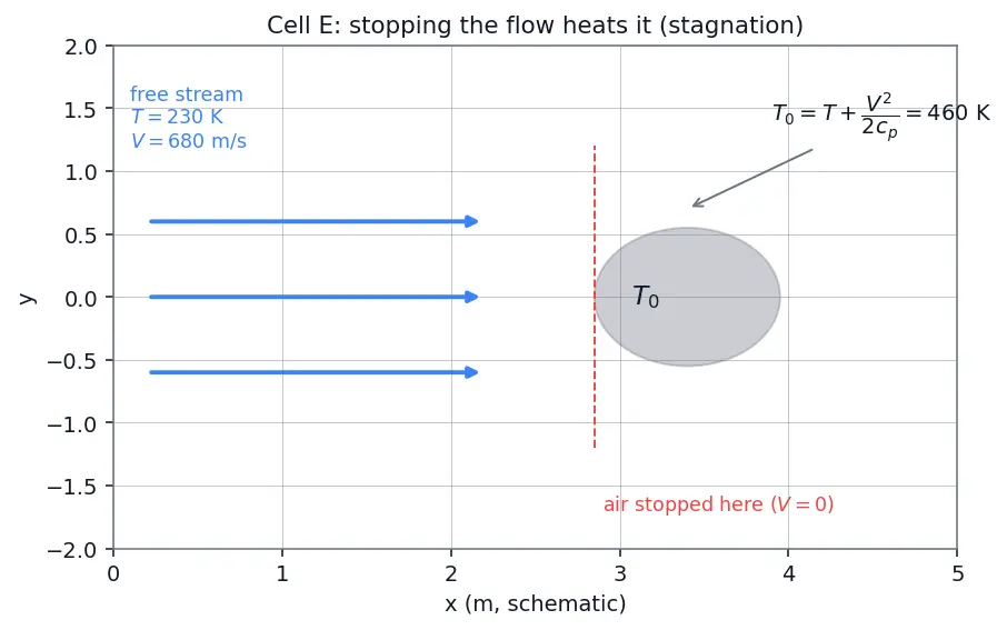 Figure — Review of thermodynamics applied to flow — first law for open systems