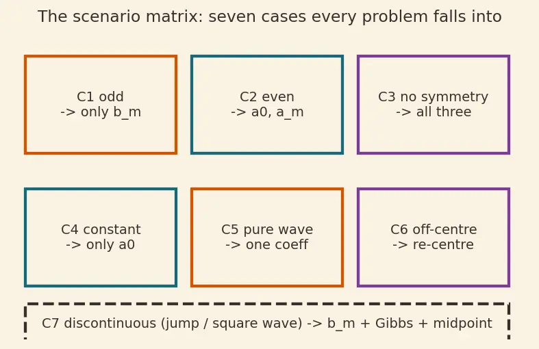 Figure — Full Fourier series — coefficients derivation