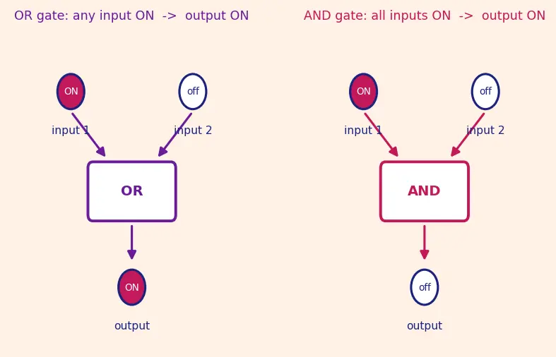 Figure — Fault tree analysis (FTA) — top-down, AND - OR gates