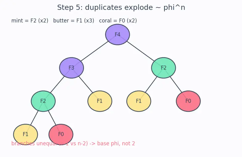 Figure — Classic recursion — factorial, Fibonacci, binary search